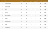 Barcelona T10 League 2021 Points Table
